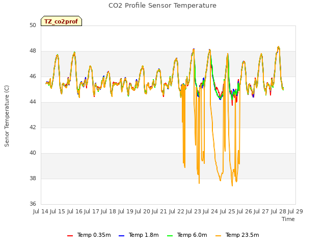 plot of CO2 Profile Sensor Temperature