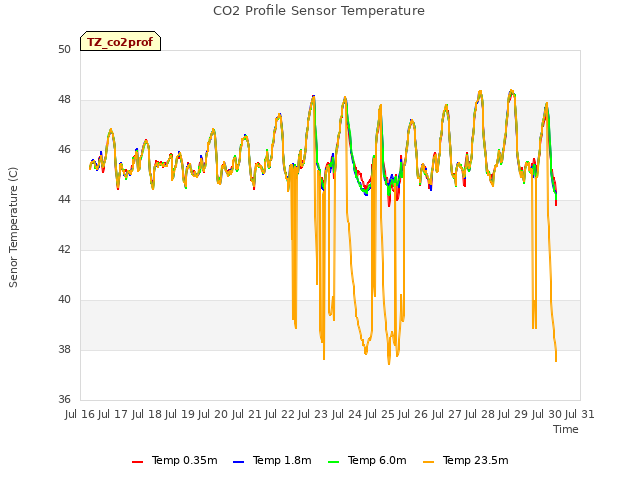 plot of CO2 Profile Sensor Temperature