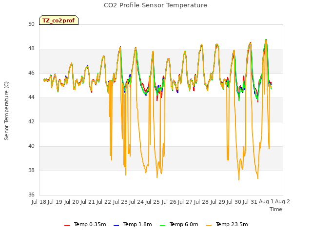 plot of CO2 Profile Sensor Temperature