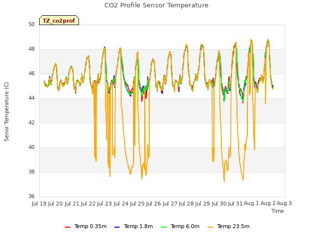 plot of CO2 Profile Sensor Temperature