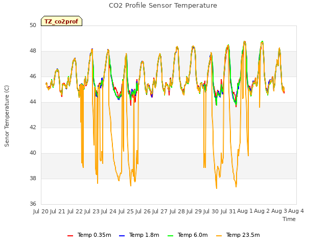 plot of CO2 Profile Sensor Temperature