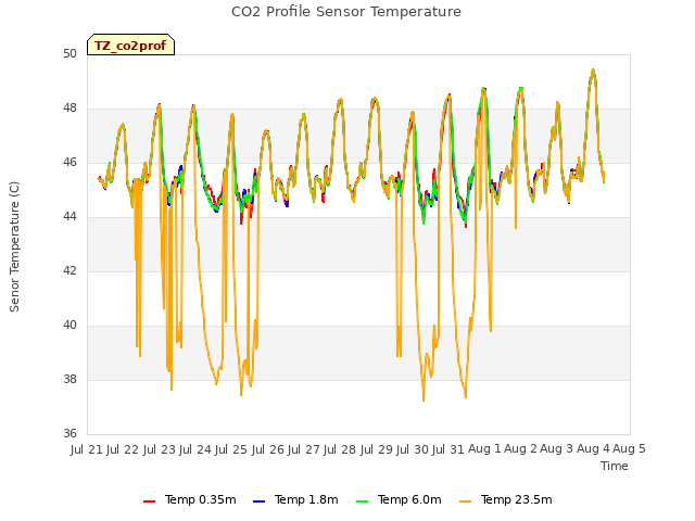 plot of CO2 Profile Sensor Temperature