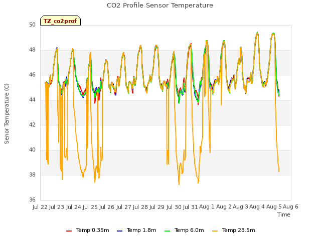 plot of CO2 Profile Sensor Temperature