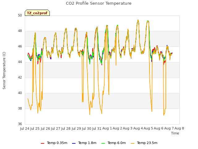 plot of CO2 Profile Sensor Temperature