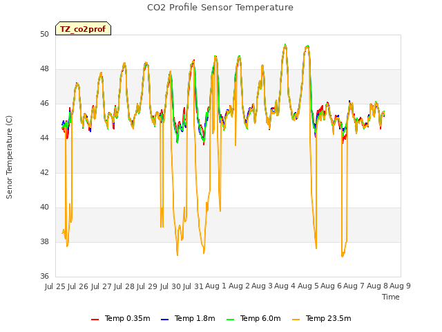 plot of CO2 Profile Sensor Temperature