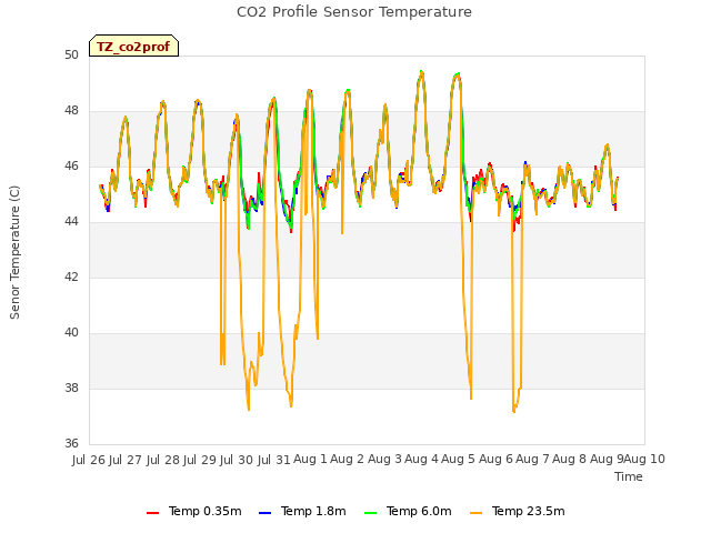 plot of CO2 Profile Sensor Temperature