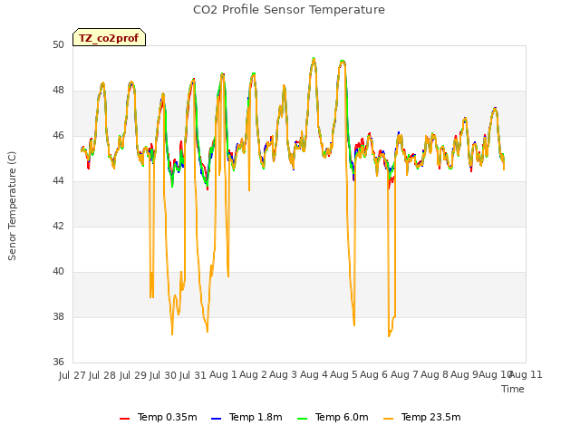 plot of CO2 Profile Sensor Temperature