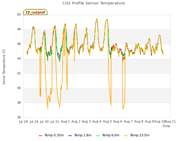 plot of CO2 Profile Sensor Temperature