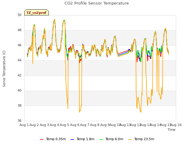 plot of CO2 Profile Sensor Temperature