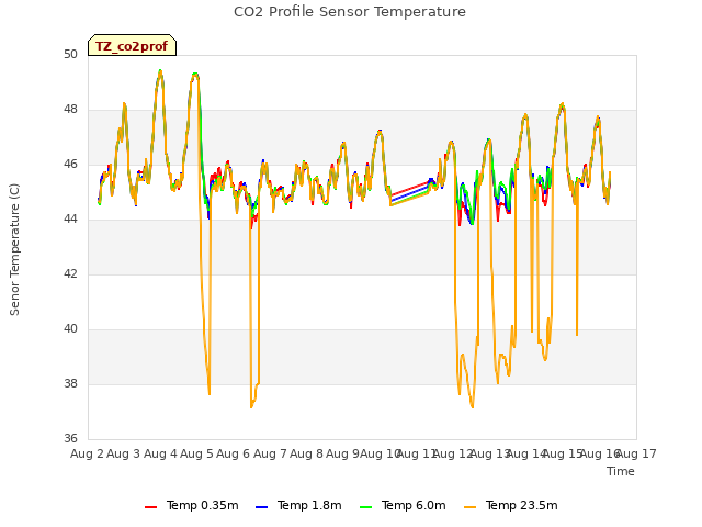 plot of CO2 Profile Sensor Temperature