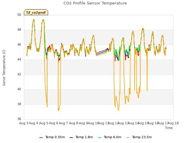 plot of CO2 Profile Sensor Temperature