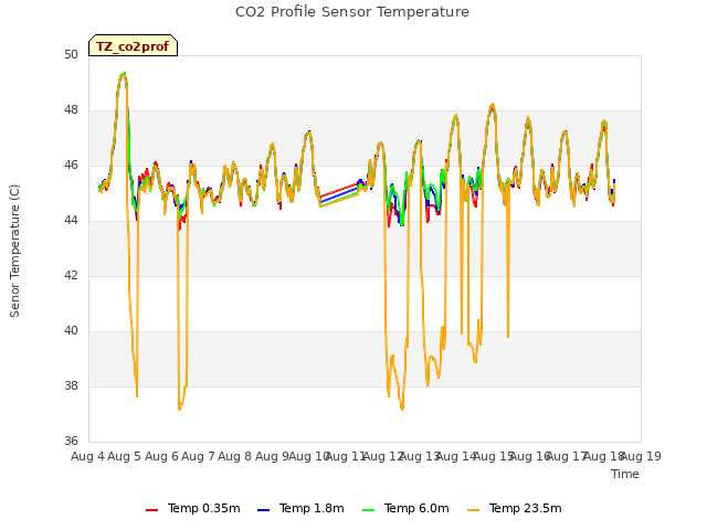 plot of CO2 Profile Sensor Temperature