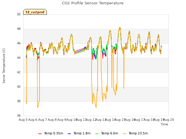 plot of CO2 Profile Sensor Temperature