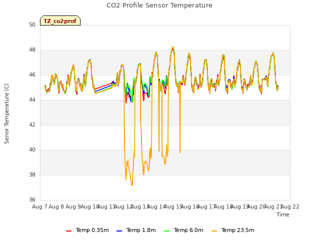 plot of CO2 Profile Sensor Temperature