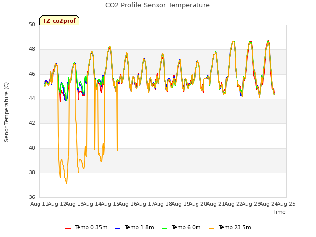 plot of CO2 Profile Sensor Temperature