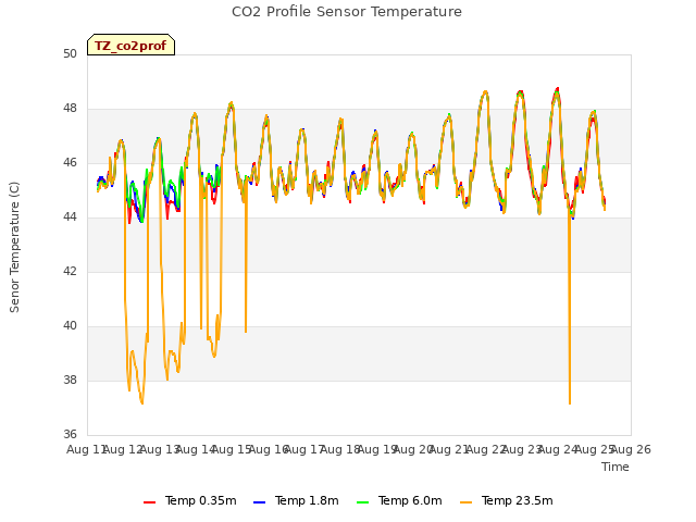 plot of CO2 Profile Sensor Temperature