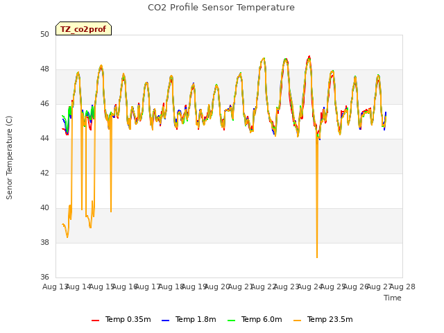 plot of CO2 Profile Sensor Temperature