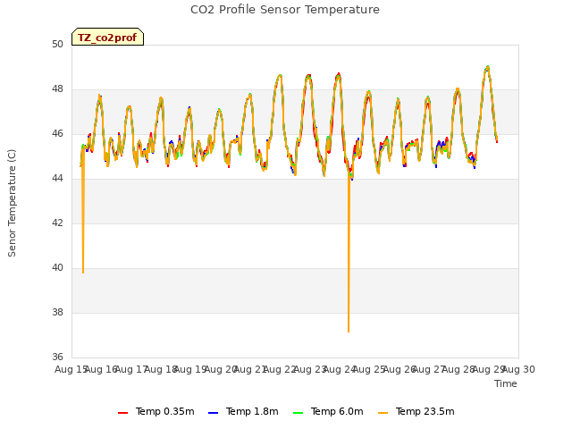 plot of CO2 Profile Sensor Temperature