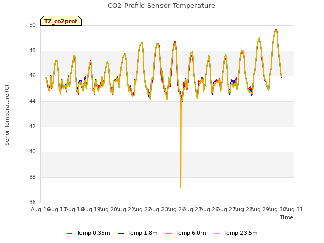 plot of CO2 Profile Sensor Temperature