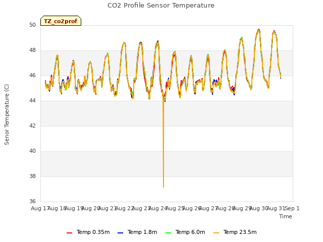 plot of CO2 Profile Sensor Temperature