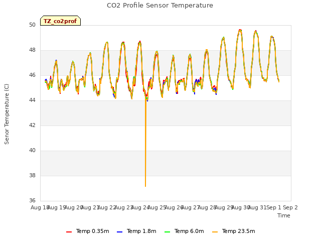 plot of CO2 Profile Sensor Temperature