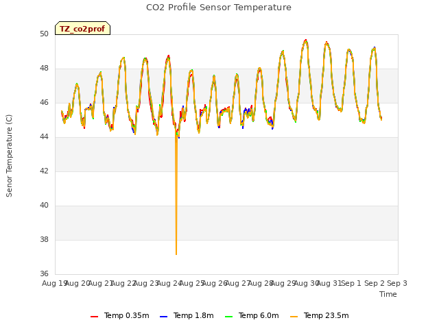 plot of CO2 Profile Sensor Temperature