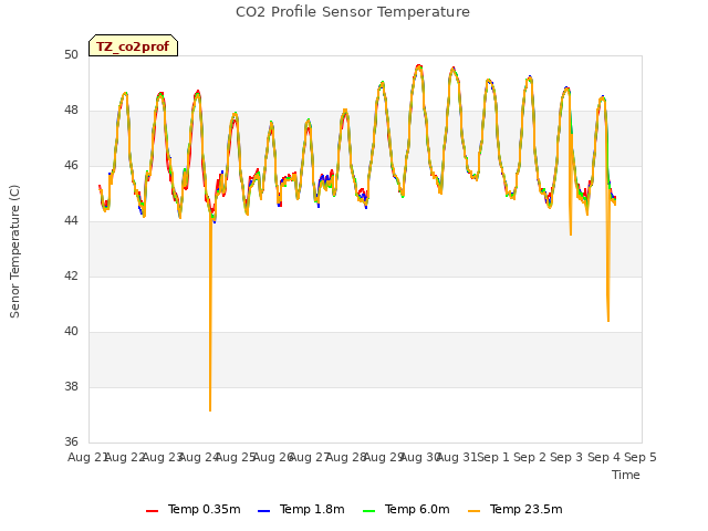 plot of CO2 Profile Sensor Temperature