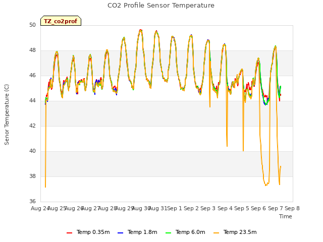 plot of CO2 Profile Sensor Temperature