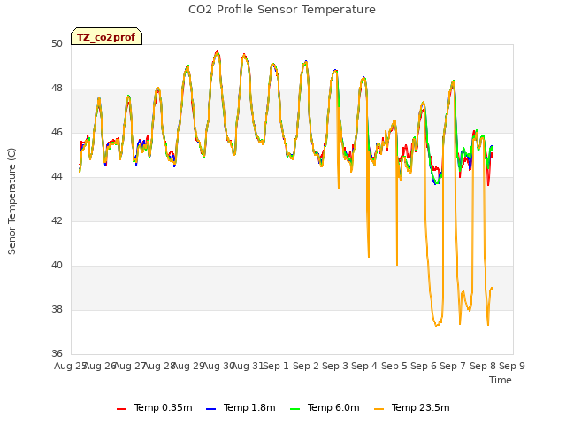 plot of CO2 Profile Sensor Temperature