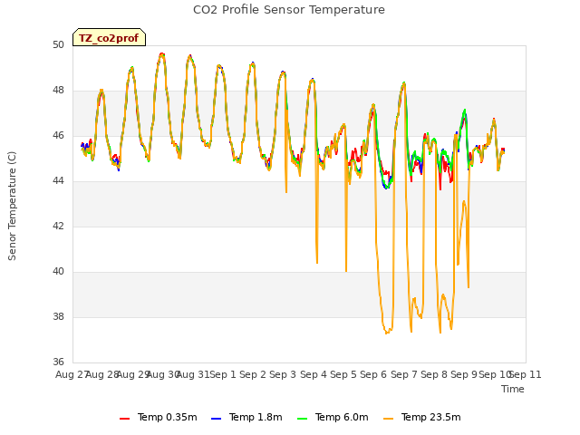 plot of CO2 Profile Sensor Temperature