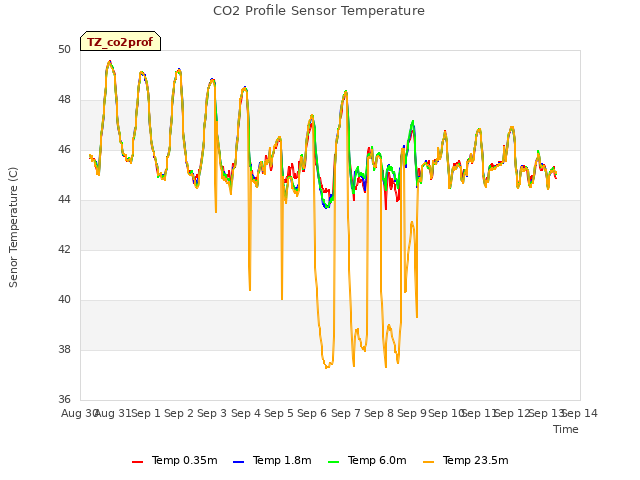 plot of CO2 Profile Sensor Temperature