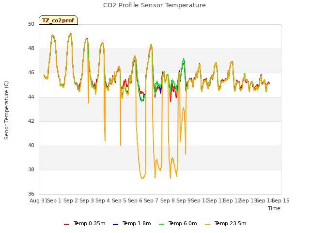 plot of CO2 Profile Sensor Temperature