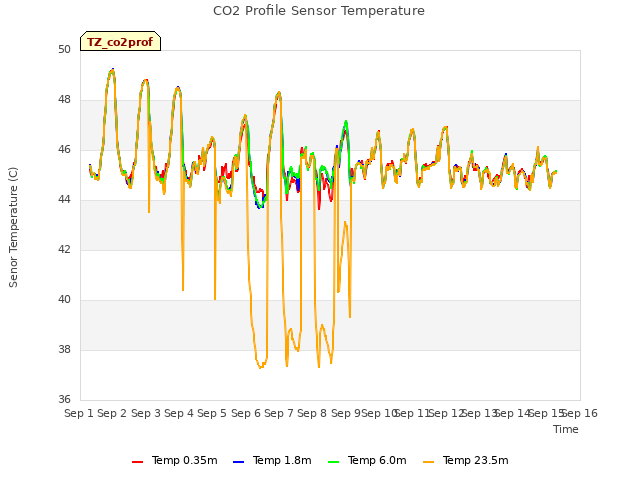 plot of CO2 Profile Sensor Temperature