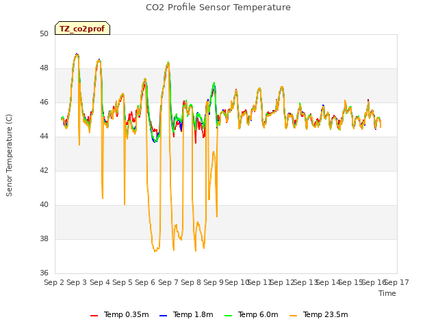 plot of CO2 Profile Sensor Temperature