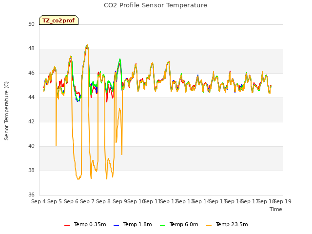 plot of CO2 Profile Sensor Temperature