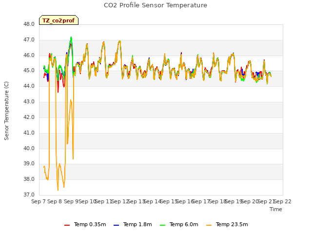 plot of CO2 Profile Sensor Temperature