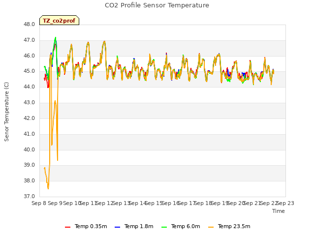 plot of CO2 Profile Sensor Temperature