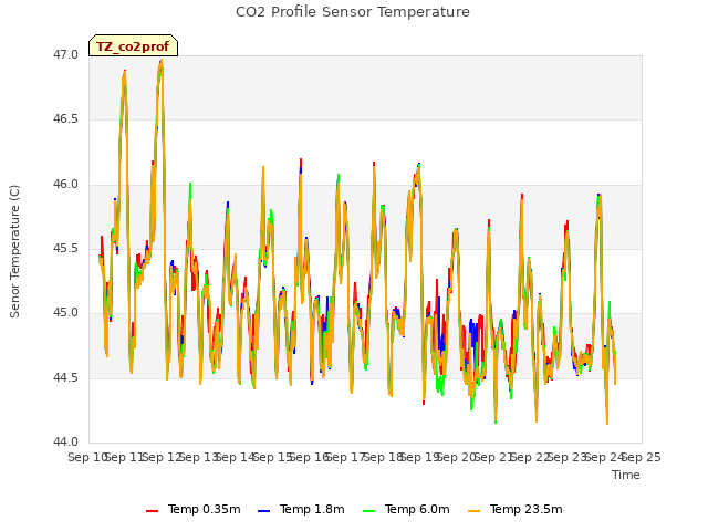 plot of CO2 Profile Sensor Temperature