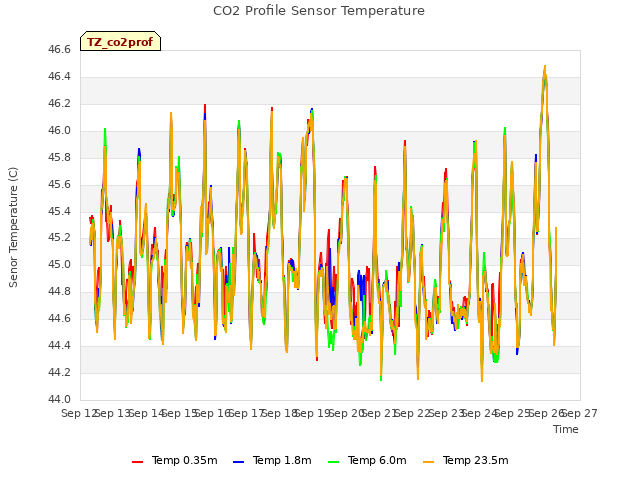 plot of CO2 Profile Sensor Temperature