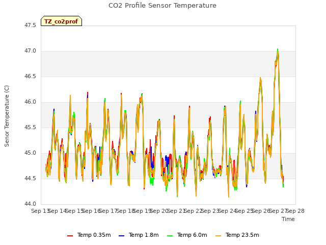 plot of CO2 Profile Sensor Temperature