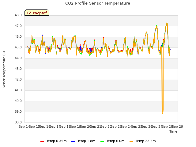 plot of CO2 Profile Sensor Temperature