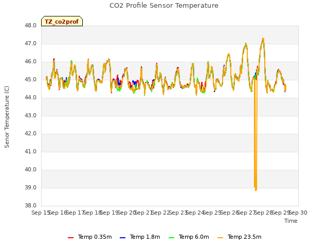 plot of CO2 Profile Sensor Temperature