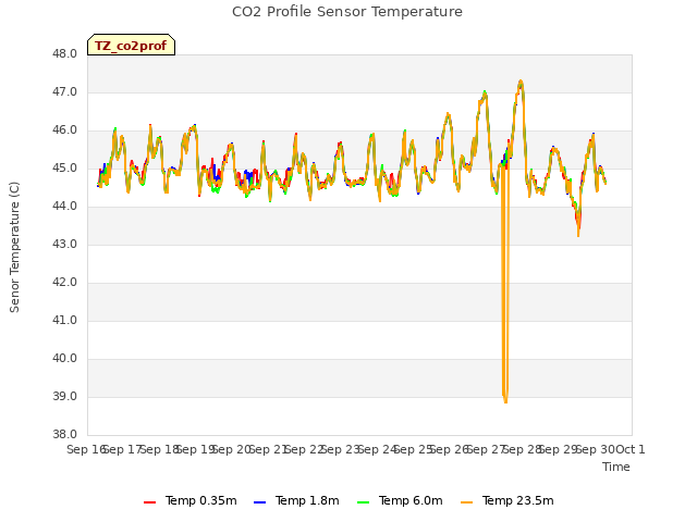 plot of CO2 Profile Sensor Temperature