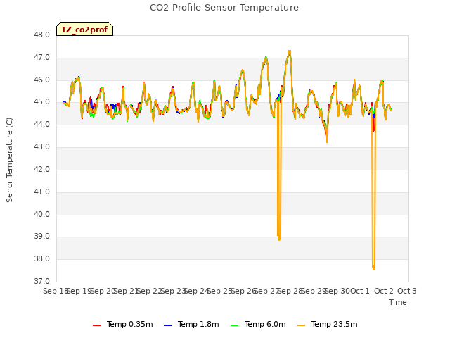 plot of CO2 Profile Sensor Temperature