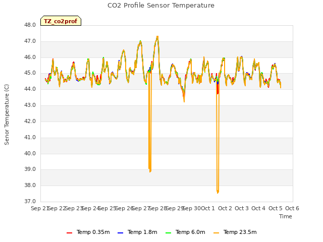 plot of CO2 Profile Sensor Temperature