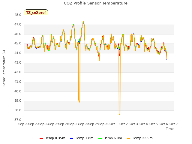 plot of CO2 Profile Sensor Temperature