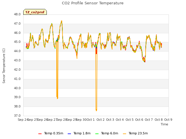 plot of CO2 Profile Sensor Temperature