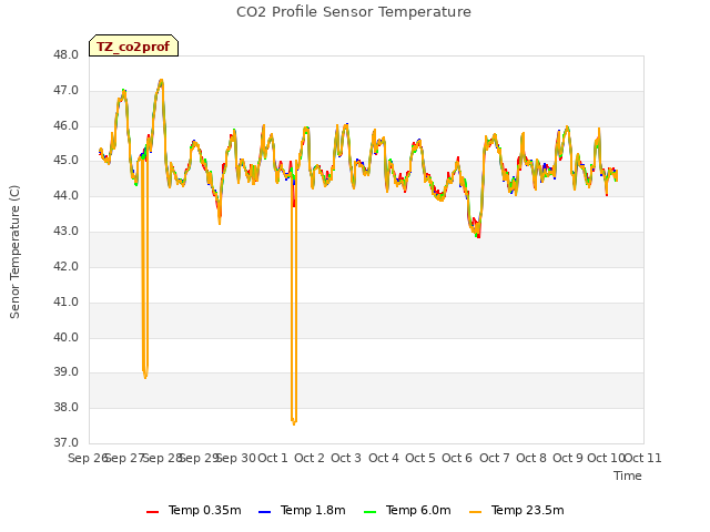 plot of CO2 Profile Sensor Temperature