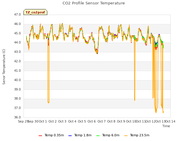 plot of CO2 Profile Sensor Temperature