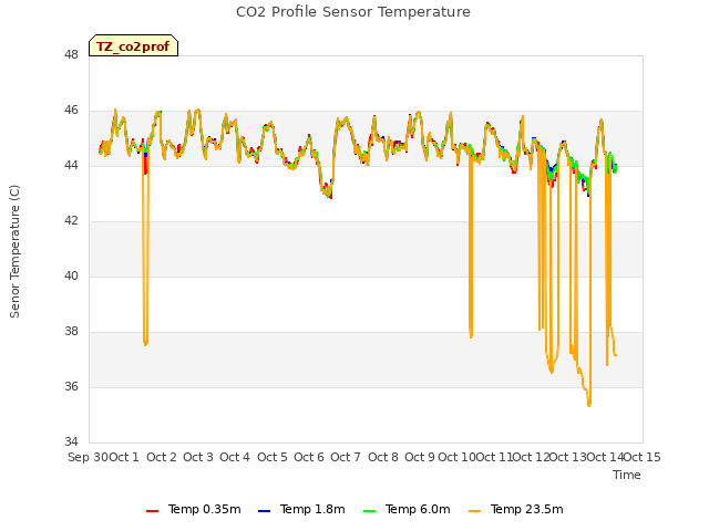 plot of CO2 Profile Sensor Temperature